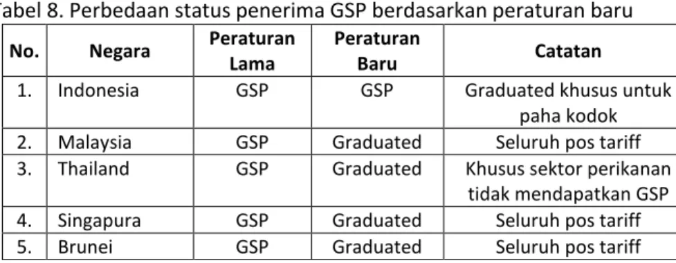 Tabel 8. Perbedaan status penerima GSP berdasarkan peraturan baru  No.  Negara  Peraturan 