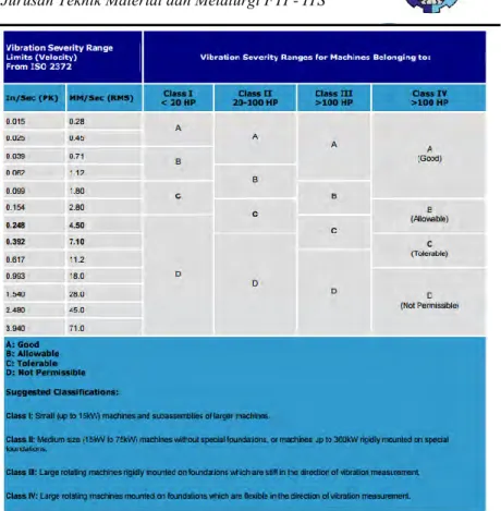 Gambar  2.16  Range  parameter  getaran  berdasarkan  ISO  2372  (International Standart ISO 2372, 1974)