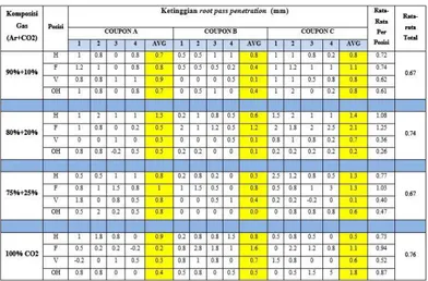 Tabel 4 Ketinggian root pass penetration
