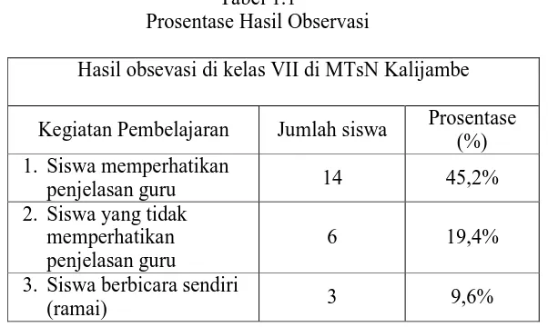 Tabel 1.1  Prosentase Hasil Observasi 