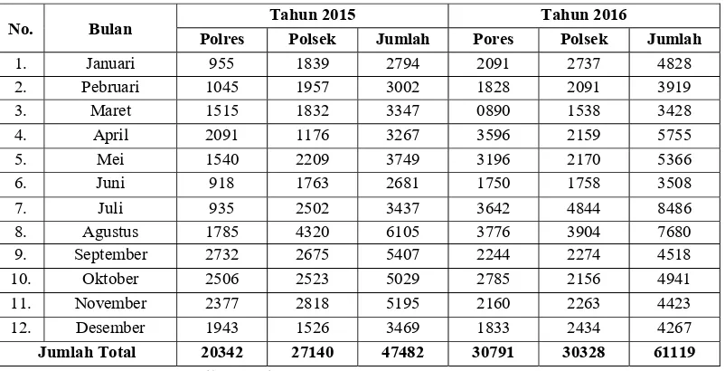 Tabel 1 Data Penerbitan SKCK tahun 2015 dan 2016 Polres Garut  