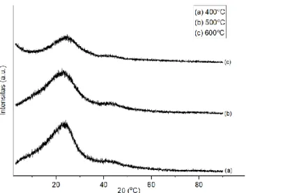 Gambar 1. Pola XRD karbon aktif pada suhu aktivasi (a) 400˚C, (b) 500˚C dan (c) 600˚C