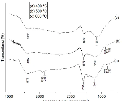 Gambar 2. Spektrum FTIR karbon aktif pada suhu aktivasi (a) 400˚C, (b) 500˚C dan (c) 600˚C
