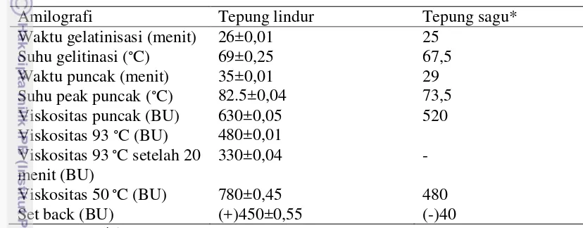 Tabel 4 Profil gelatinisasi tepung lindur 