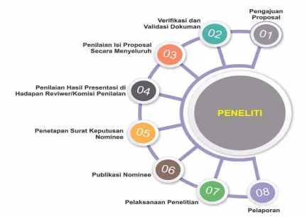 Gambar 1. Alur Penelitian Litapdimas 