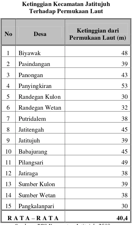 Tabel 3.2 Ketinggian Kecamatan Jatitujuh  