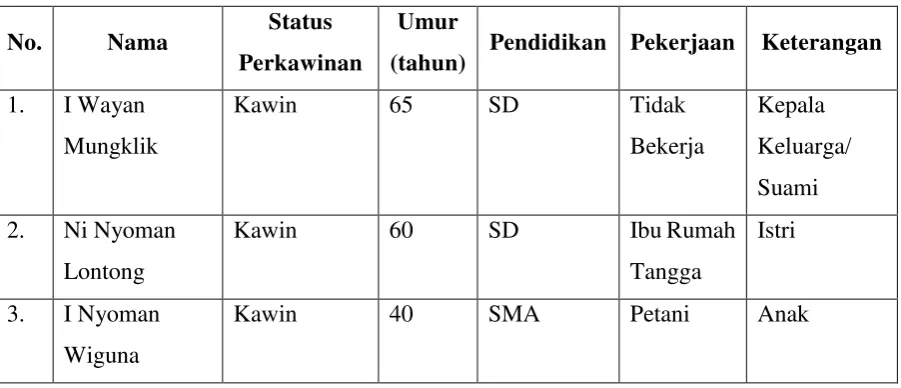 Tabel 1. Profil Keluarga Dampingan 