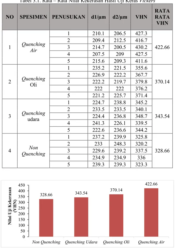 Tabel 3.1 menunjukkan hasil uji kekerasan berbagai variasi dari media quenching yang  digunakan