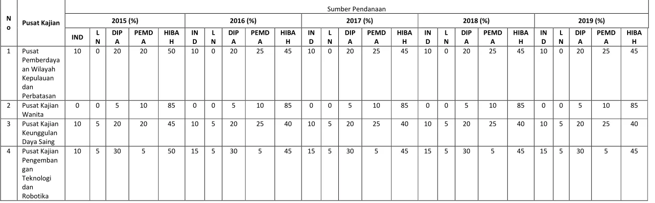 Tabel 4. Resource Sharing Pendanaan 