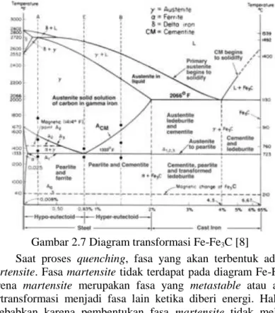 Gambar 2.7 Diagram transformasi Fe-Fe 3 C [8] 