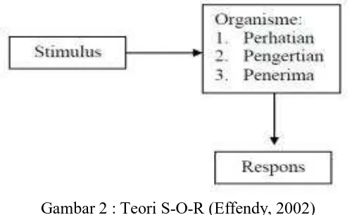 Gambar 2 : Teori S-O-R (Effendy, 2002) 
