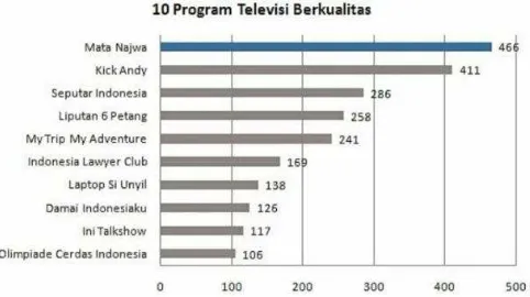 Gambar 1 : Survey  KPI indeks kualitas program siaran tv periode September - Oktober 2015 