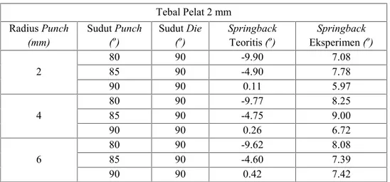 Tabel 1. Nilai Springback yang dihasilkan Secara Teoritis pada Pelat Ketebalan 2 mm Tebal Pelat 2 mm