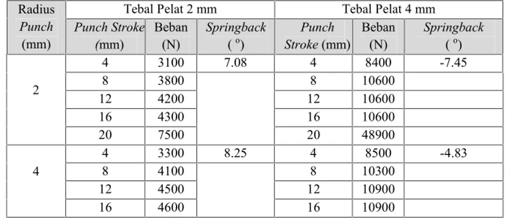 Tabel 5. Hubungan Panjang Langkah (Punch Stroke) dengan Beban yang Terjadi untuk Sudut Punch 80°