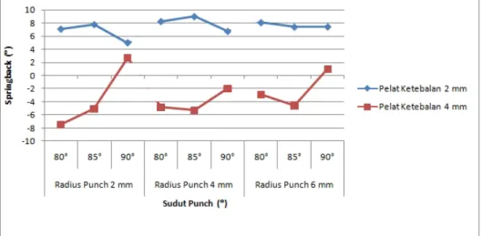 Gambar 2. Grafik Hubungan antara Sudut Punch dengan Springback untuk Masing-Masing Radius Punch