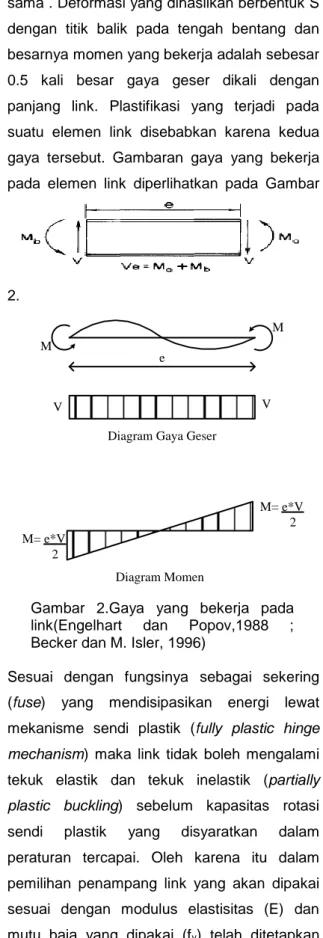 Diagram Gaya Geser
