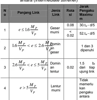 Tabel 1. Klasifikasi jarak pengaku badan  antara (intermediate stiffener) N o  Panjang Link  Jenis Link  Rotasi  Jarak  Pengaku Maximu m  1  P PVM.e16 Geser murni  0.08  30.t w  - d/5 &lt;  0.02  52.t w  - d/5  2  P PPPVM.eVM.6261 Dominan  geser  1 dan 