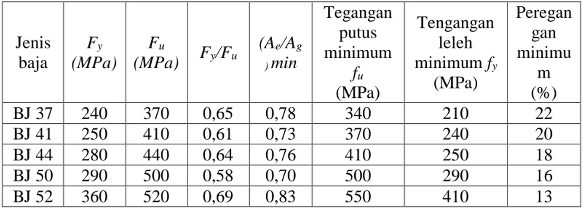 Tabel 2.2: Rasio (A e /A g ) minimum dari beberapa mutu baja, sehingga kondisi   fraktur tidak terjadi