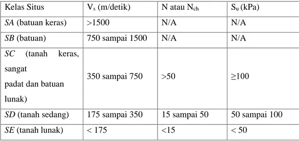 Tabel 2.5: Klasifikasi situs berdasarkan SNI 1726:2012. 