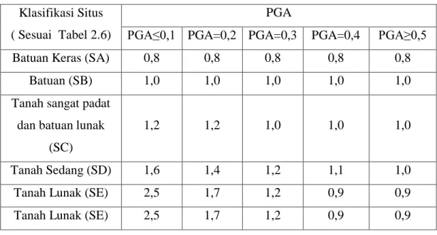 Tabel 2.6: Koefisien PGA (F PGA ) berdasarkan SNI 1726:2012.  Klasifikasi Situs 