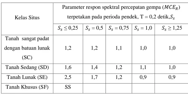 Tabel 2.8: Koefisien periode Pendek  