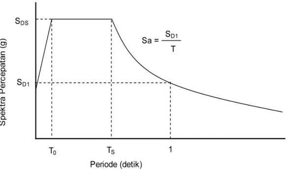 Tabel 2.9: Katagori disain seismik berdasarkan parameter respons percepatan pada   perioda pendek berdasarkan SNI 1726:2012