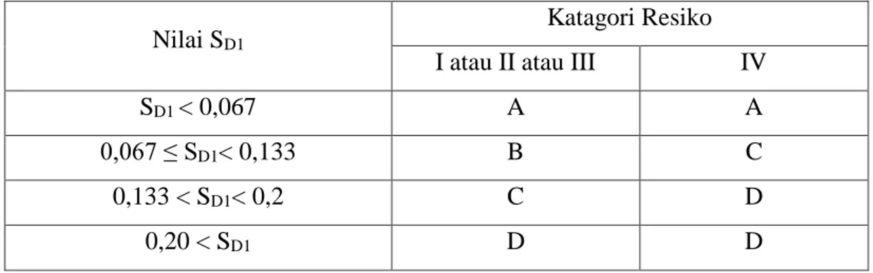 Tabel 2.11: Faktor koefisien modifikasi respons (R a ), faktor kuat lebih sistem (Ω