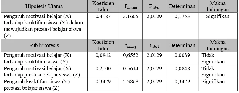 Tabel 2. Hasil Analisa Statistika untuk Pengujian Hipotesis Penelitian  