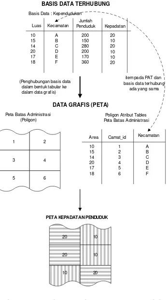 Gambar 2. 5 Ilustrasi Hubungan Variabel Grafis Dan Basis Data Terhubung 