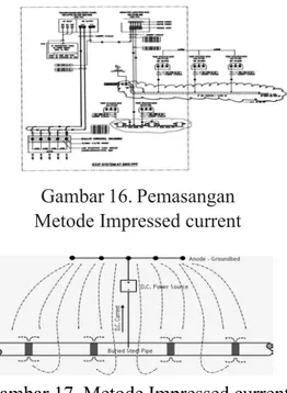 Gambar 17. Metode Impressed current