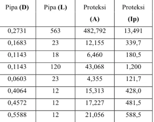 Tabel 4. Hasil Perhitungan Jumlah Anode, Tahanan kabel dan Tahanan Anode