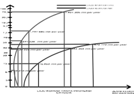 Grafik 1. Laju Korosi Metode Impressed Current