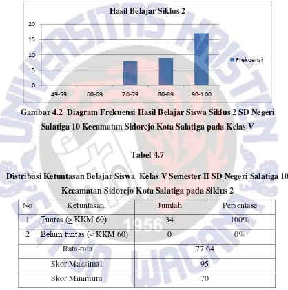 Gambar 4.2  Diagram Frekuensi Hasil Belajar Siswa Siklus 2 SD Negeri 