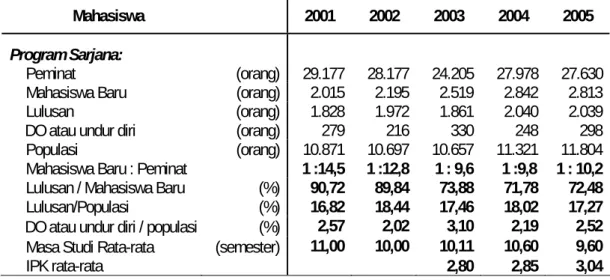 Tabel  2.1  Data Mahasiswa ITB (2001 – 2005) 