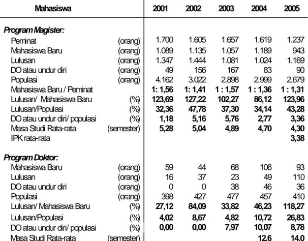 Tabel  2.2  Kegiatan Penelitian dan Pengabdian kepada Masyarakat   Tahun 2003  Tahun 2004  Tahun 2005  Kegiatan  