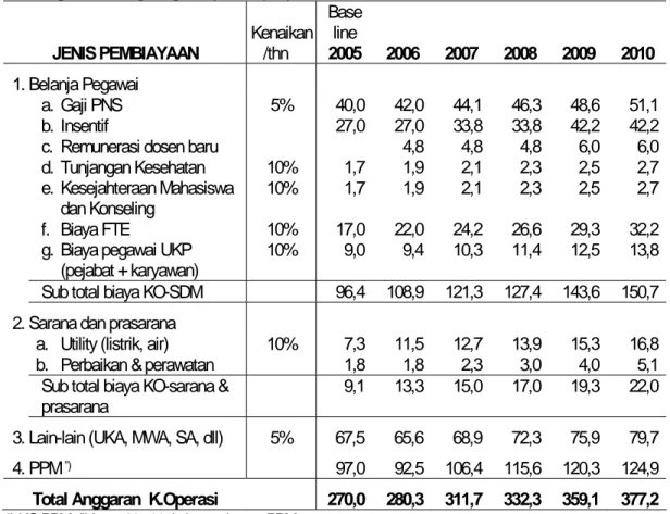 Tabel 5.2. Rencana Alokasi Anggaran ITB BHMN (dalam Milyar Rupiah)  A. Program Kelangsungan Operasi (KO) 