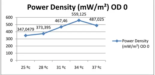 Gambar 2. Grafik Perbandingan Power Density Pada OD 0   dan Perlakuan Suhu 