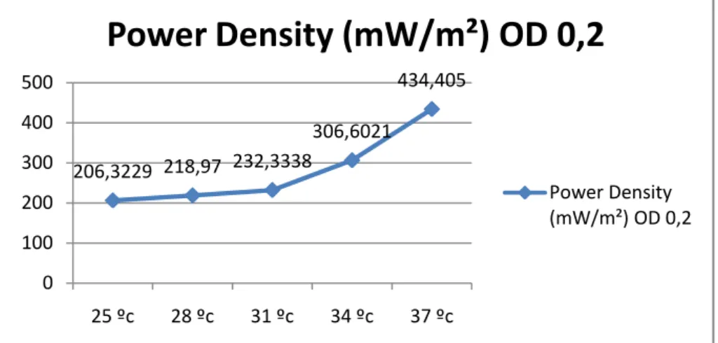 Gambar 3. Grafik Perbandingan Power Density Pada OD 0,2   dan Perlakuan Suhu 