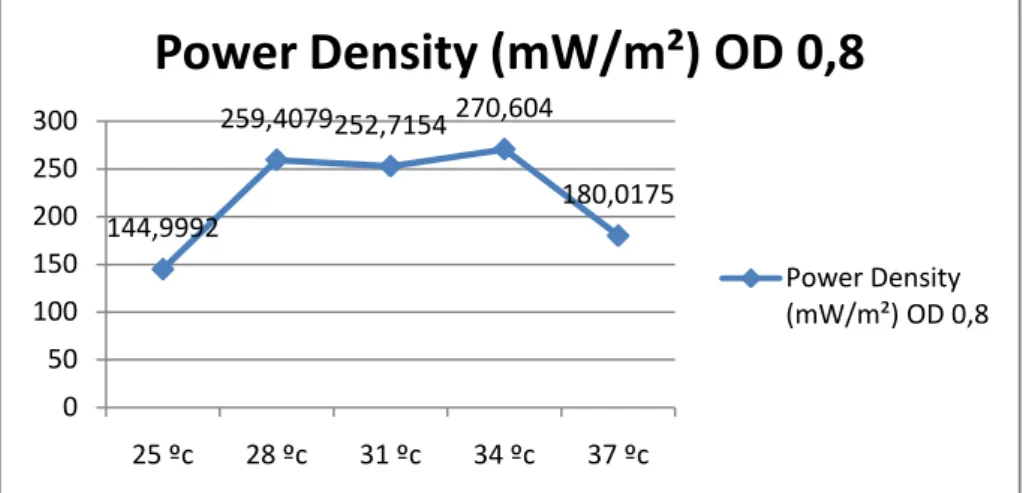 Gambar 6. Grafik Perbandingan Power Density Pada OD 0,8   dan Perlakuan Suhu 