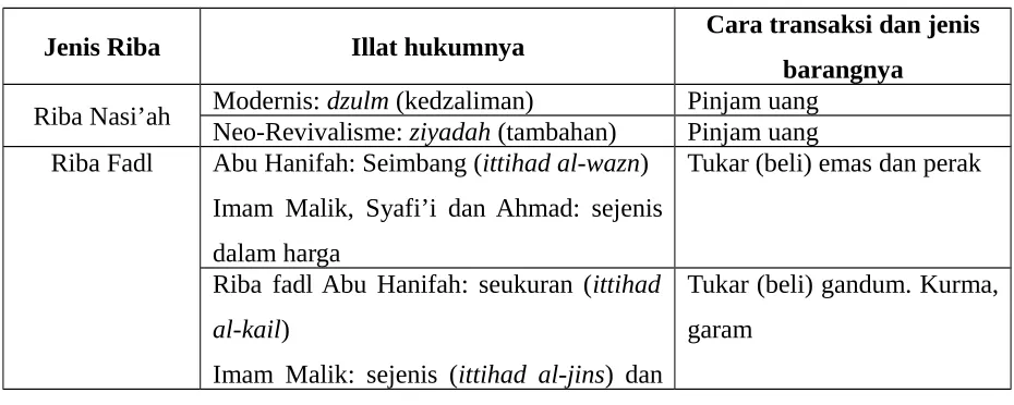 Tabel 2. Illat Hukum Riba21