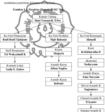 Gambar I.1. Struktur Organisasi KC Solo 