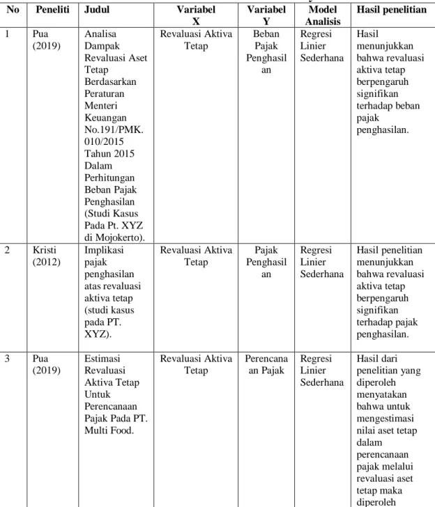 Tabel 2.1 Daftar Penelitian Sebelumnya 