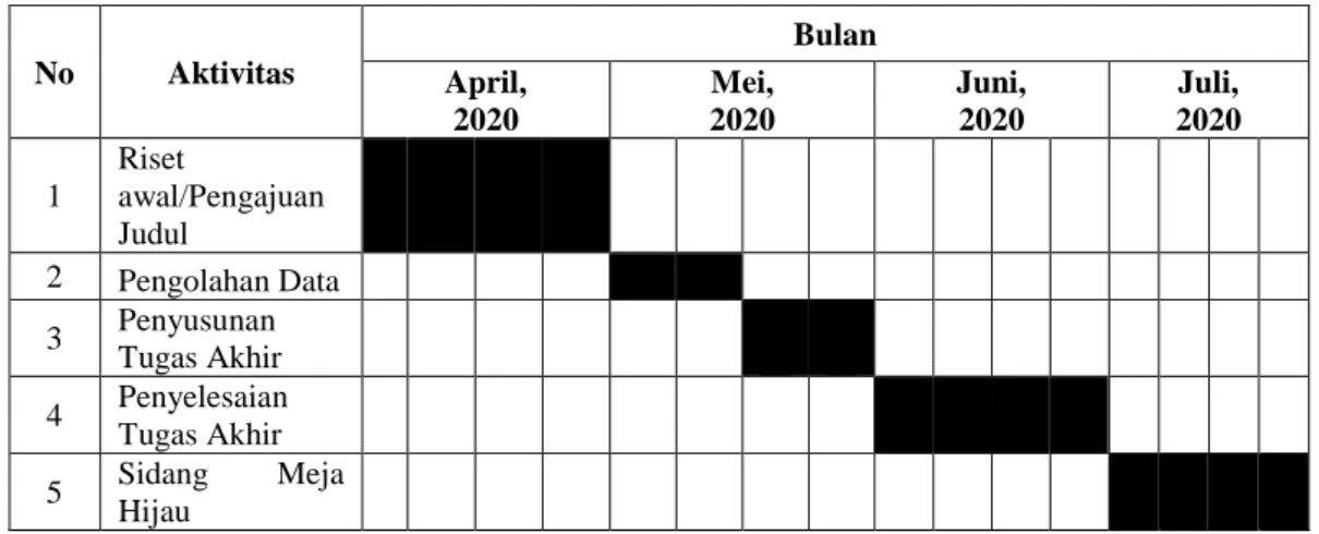 Tabel 3.1   Skedul ProsesPenelitian  No  Aktivitas  Bulan  April,  2020  Mei,  2020  Juni, 2020  Juli,  2020  1  Riset  awal/Pengajuan  Judul  2  Pengolahan Data                                                  3  Penyusunan  Tugas Akhir                   