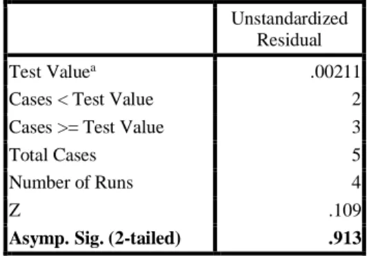 Tabel  4.4  pada  kolom  unstandardized  coefficients  beta  dapat  disusun  persamaan regresi linier sederhana sebagai berikut: 