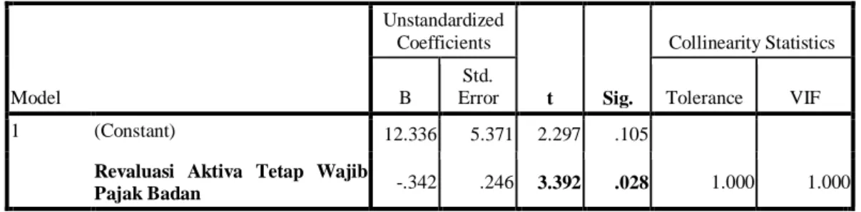 Tabel 4.5   Uji Parsial                                                                      Coefficients a Model  Unstandardized Coefficients  t  Sig