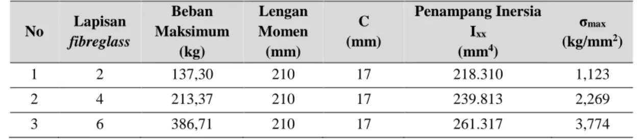 Tabel 6. Perhitungan kekuatan lentur maksimum 