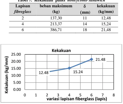 Tabel 7.  Kekakuan  panel  honeycomb sandwich  Lapisan  fibreglass  beban maksimum (kg)    mm)  kekakuan (kg/mm)  2  137,30  11  12,48  4  213,37  14  15,24  6  386,71  18  21,48 