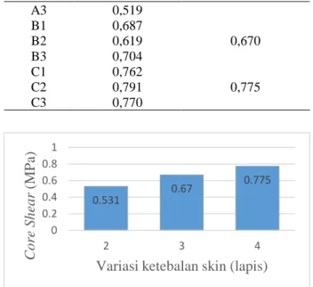 Tabel 1. Data Awal Pengujian Bending 