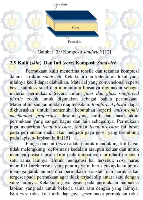 Gambar  2.9 Komposit sandwich [12] 