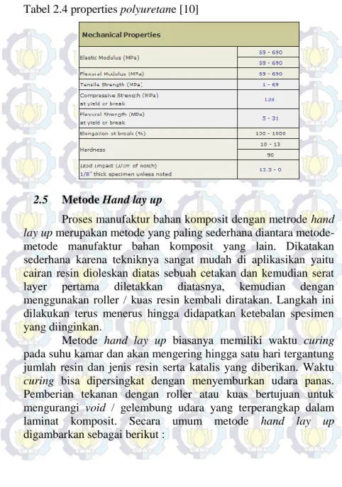 Tabel 2.4 properties polyuretane [10] 